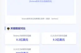 Solana财库资金超8.2亿美元