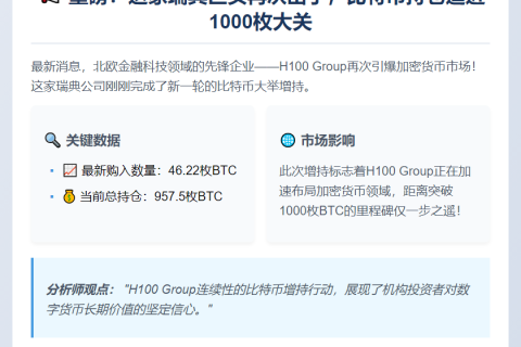 瑞典H100 Group增持46.22枚BTC，总持仓达957.5枚