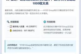 瑞典H100 Group增持46.22枚BTC，总持仓达957.5枚