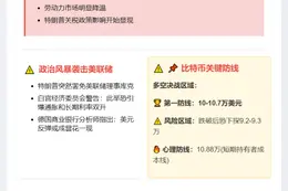 **标题**：美消费者信心下滑 比特币关键支撑受关注