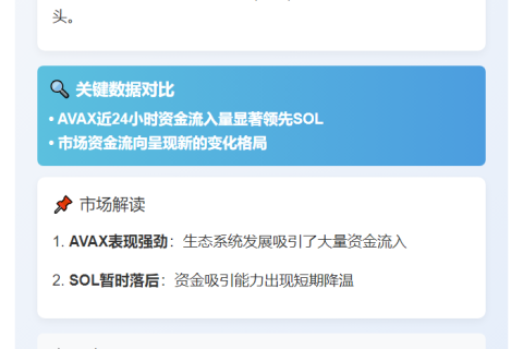 AVAX资金流入24小时超SOL