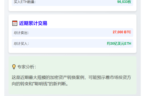 巨鲸抛售4000枚比特币转买96,533枚以太坊