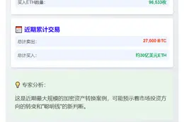 巨鲸抛售4000枚比特币转买96,533枚以太坊