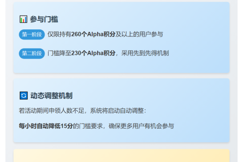 Binance Alpha空投21:30开放，门槛260分