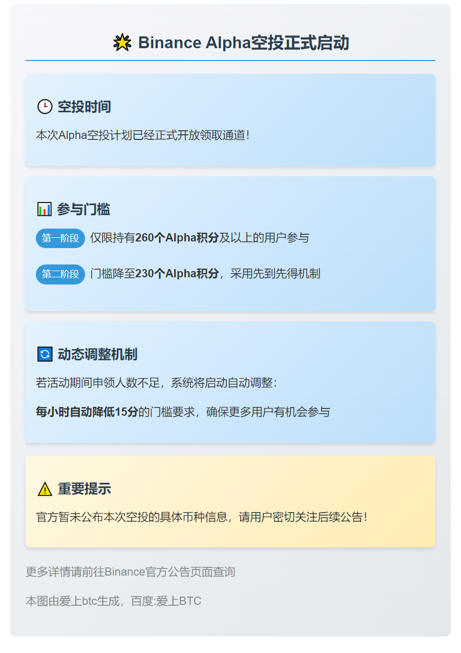 Binance Alpha空投21:30开放，门槛260分