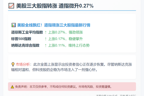 美股三大股指转涨 道指微升0.27%