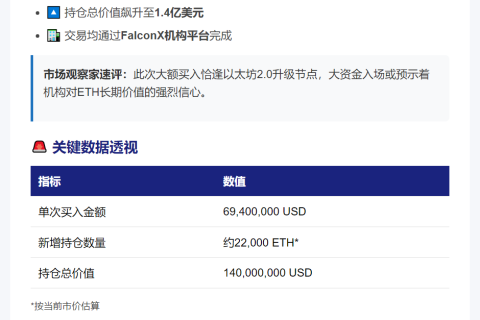 巨鲸买入6900万美元以太坊