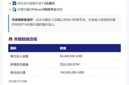 巨鲸买入6900万美元以太坊