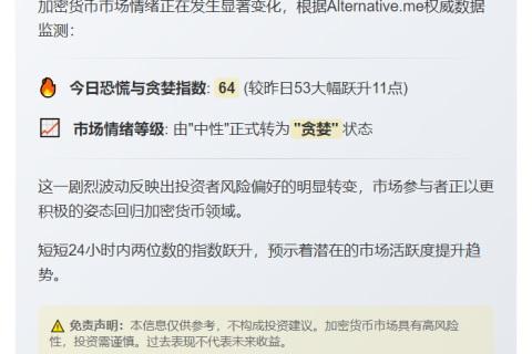 贪婪指数升至64，市场情绪转"贪婪"