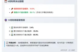 9月美联储降息25基点概率89.1%