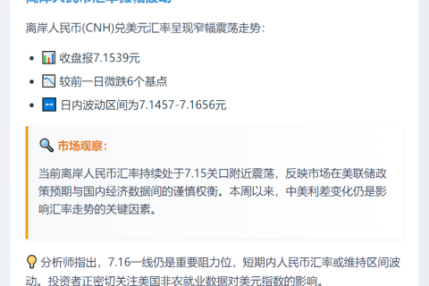 离岸人民币微跌6点
