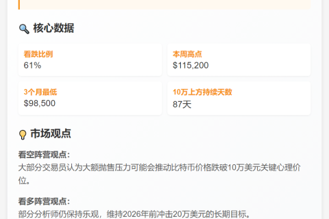 61%押注比特币年底跌破10万美元