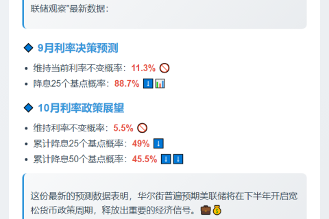 1. 美联储9月降息概率近90%
2. 9月美联储降息概率88.7%