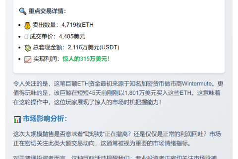 巨鲸抛售4719枚ETH，获利315万美元