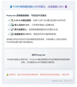 PUMP回购额突破5,800万美元，占流通量4.26%