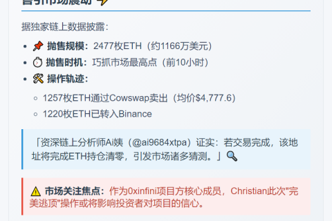 0xinfini创始人抛售2477枚ETH套现1166万美元