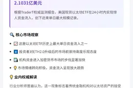 以太坊ETF昨日吸金3.1亿美元
