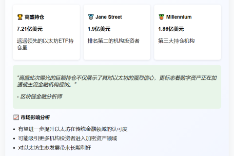 高盛持7.21亿以太坊ETF居首