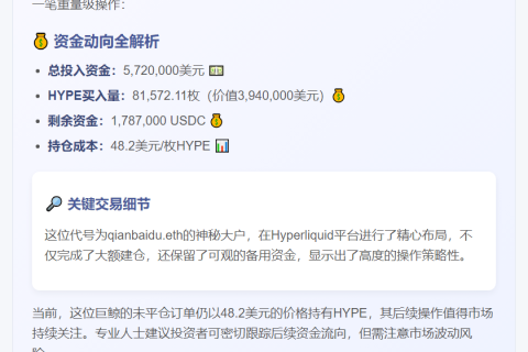 巨鲸豪掷572万美元买入394万HYPE