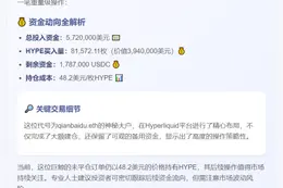 巨鲸豪掷572万美元买入394万HYPE