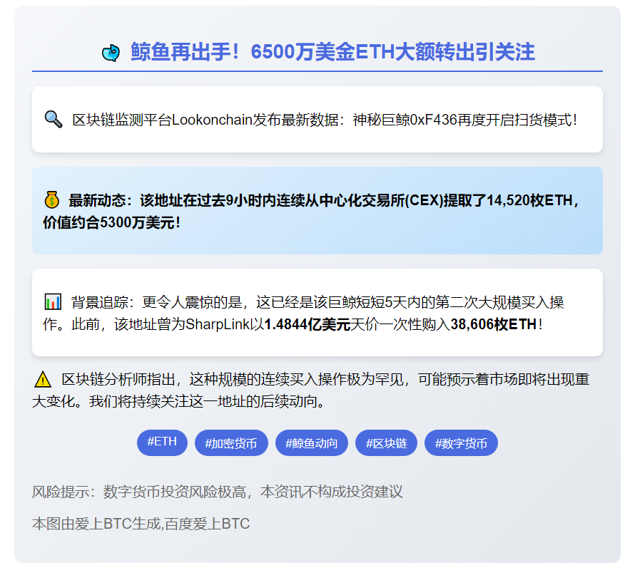 鲸鱼9小时提取1.45万枚ETH