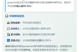 一周狂买1065万PUMP代币