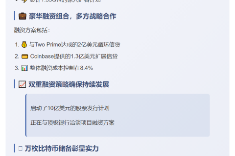 Hut 8获3.3亿信贷 持超1万枚比特币