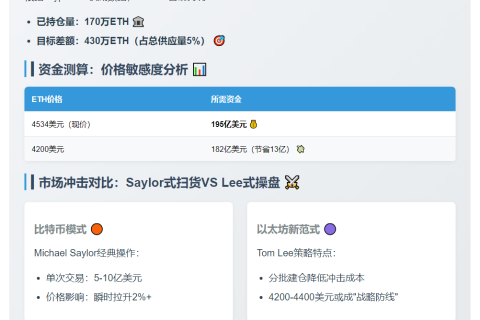 BitMine需190亿美元购5%以太坊