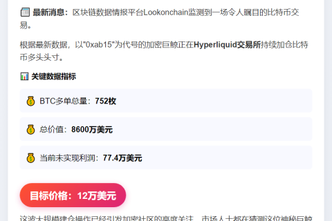 鲸鱼增持8600万美元BTC 目标价12万