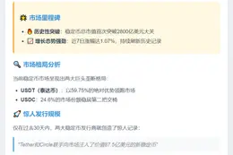 稳定币市值首破2800亿美元