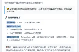 稳定币市值突破2800亿美元创新高