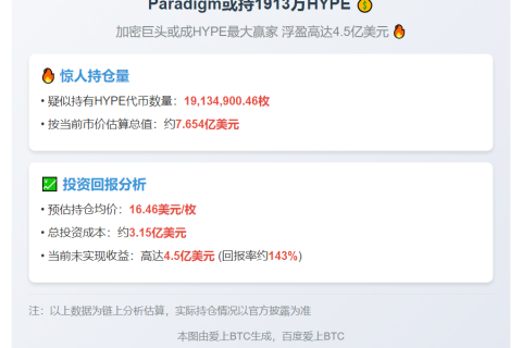Paradigm或持1913万HYPE