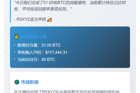 RSXYZ持比特币增至50枚