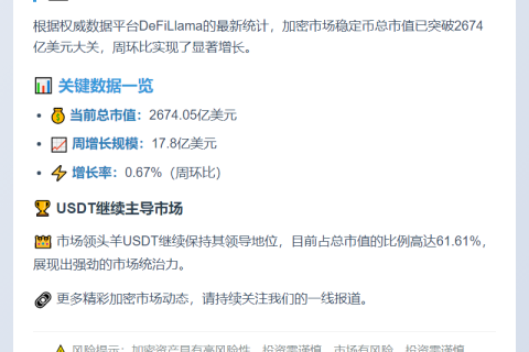 稳定币周市值增17.8亿 环比涨0.67%
