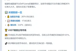 稳定币周市值增17.8亿 环比涨0.67%