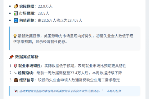 美初请失业金人数22.9万，低于预期