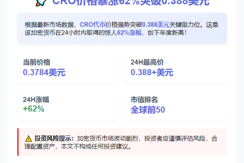 CRO飙升62%破0.388美元