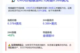 CRO飙升62%破0.388美元
