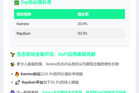 Solana TVL突破86亿美元，月增30.4%