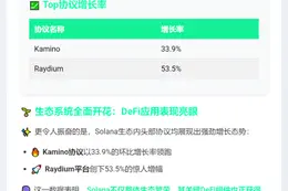 Solana TVL突破86亿美元，月增30.4%