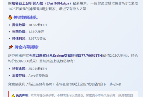 聪明钱抛售3.8万枚以太坊，获利3657万美元
