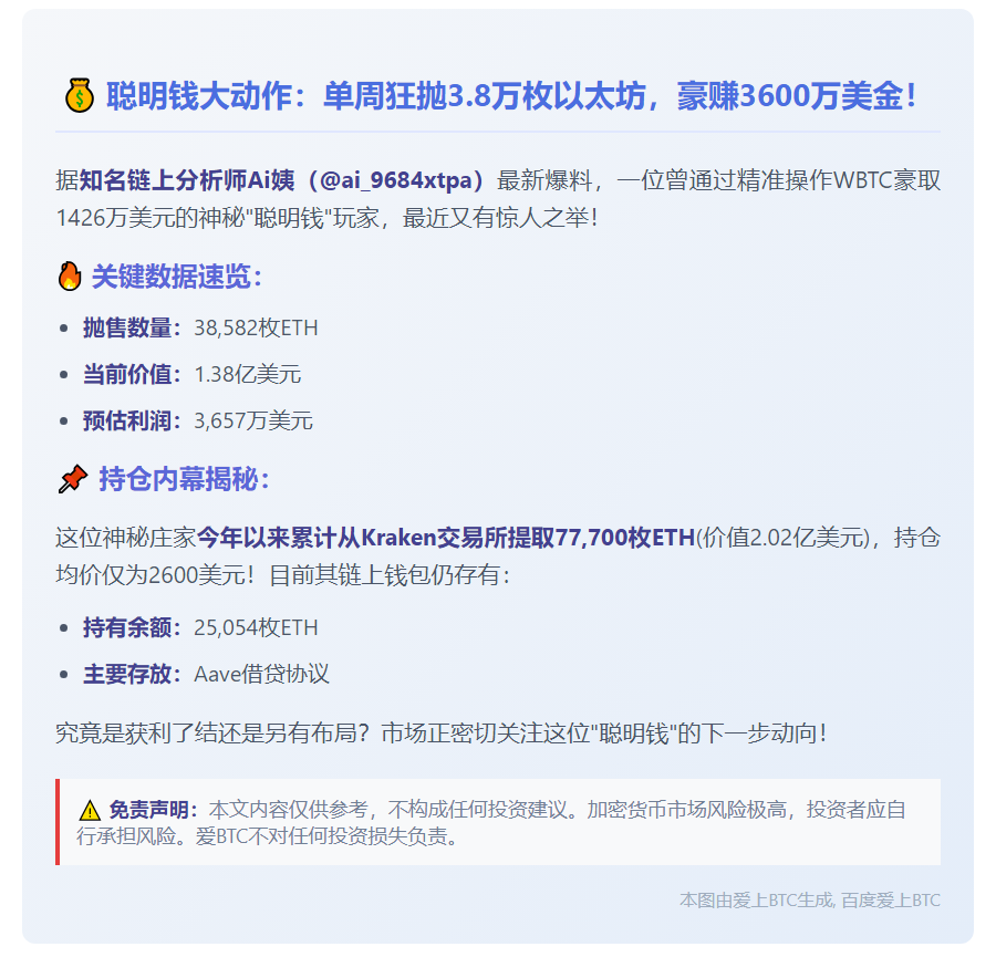 聪明钱抛售3.8万枚以太坊，获利3657万美元