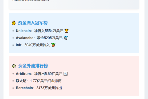 上周跨链桥：Unichain流入5554万，Arbitrum流出5.69亿