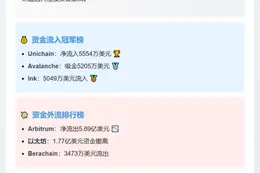 上周跨链桥：Unichain流入5554万，Arbitrum流出5.69亿