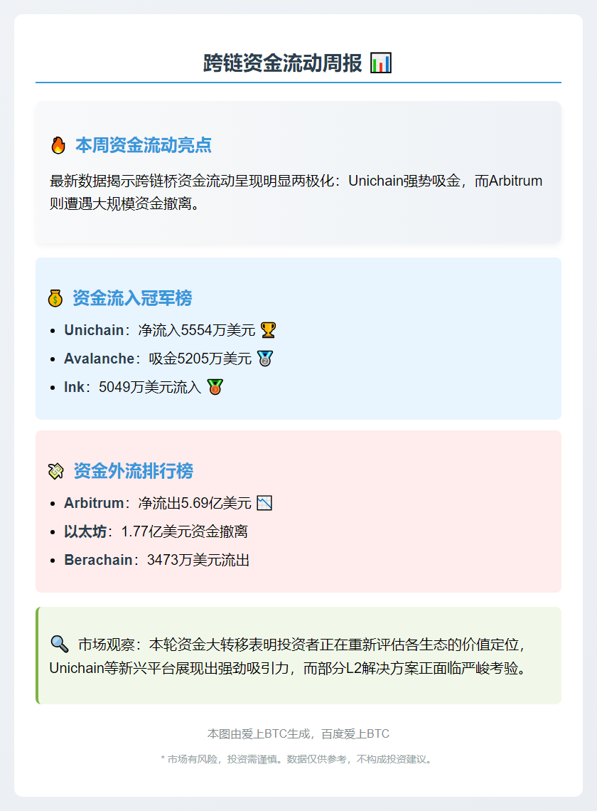 上周跨链桥：Unichain流入5554万，Arbitrum流出5.69亿
