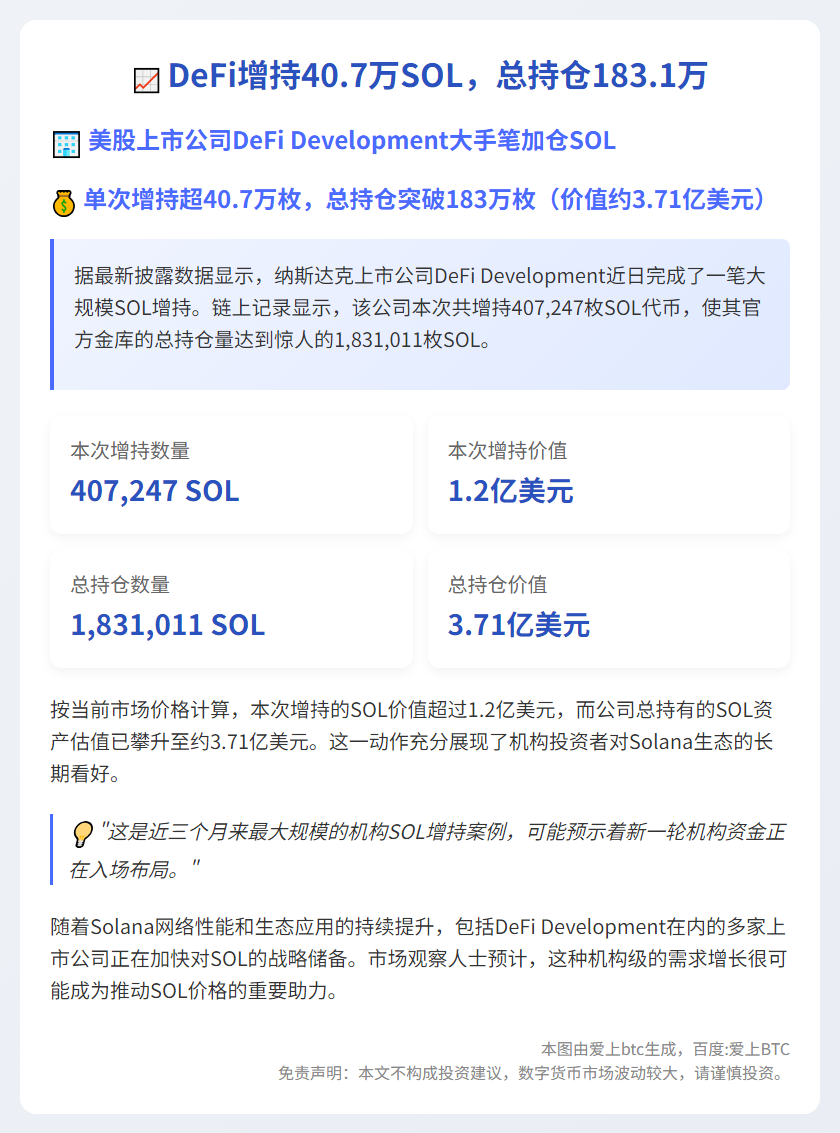 DeFi增持40.7万SOL，总持仓183.1万