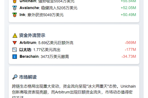 7天跨链桥资金：Unichain流入5554万，Arbitrum流出5.69亿