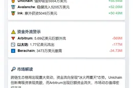 7天跨链桥资金：Unichain流入5554万，Arbitrum流出5.69亿