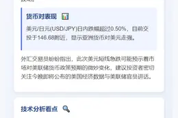美元指数短线跌0.43% 报97.75