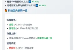 美股三大指数齐升